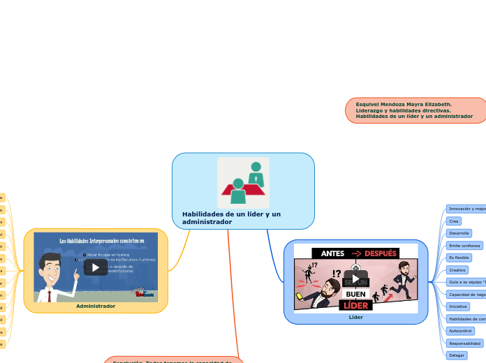 Habilidades de un líder y un administra...- Mapa Mental