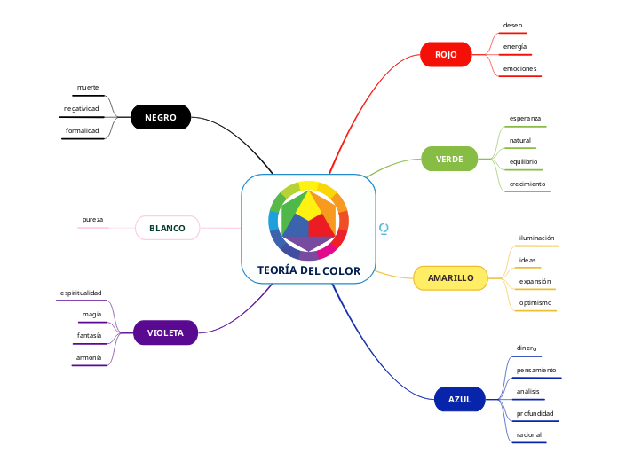 TEORÍA DEL COLOR - Mapa Mental