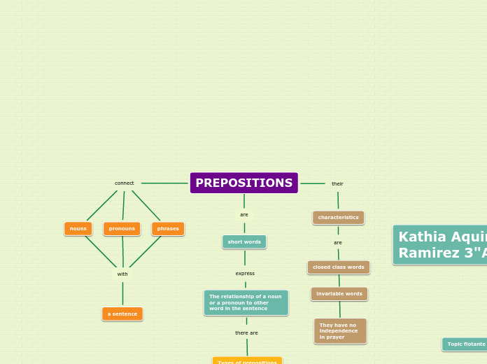 PREPOSITIONS - Mind Map