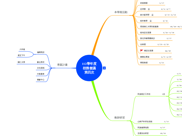 112學年度
校務會議
第四次 - 思維導圖
