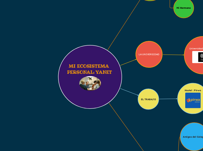 MI ECOSISTEMA  PERSONAL_ YANET 