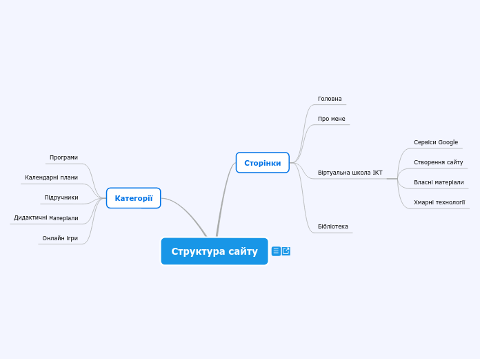 Структура сайту - Mind Map