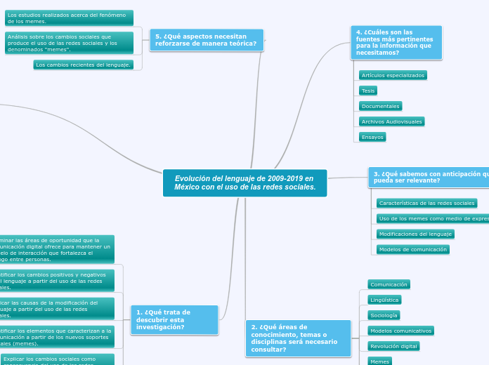 Evolución del lenguaje de 2009-2019 en ...- Mapa Mental
