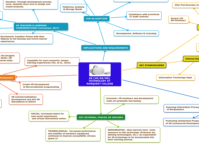 XR (VR/AR/MR) TECHNOLOGY AT 
NORQUEST COLL...- Mind Map