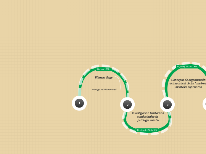 Phineas Gage - Mapa Mental