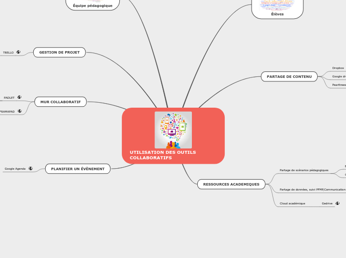 UTILISATION DES OUTILS COLLABORATIFS - Carte Mentale