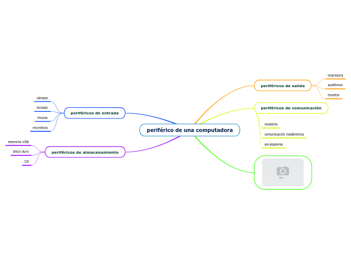 periférico de una computadora - Mapa Mental