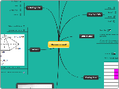Measurement - Mind Map