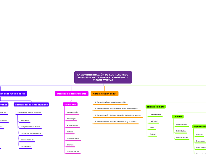 LA ADMINISTRACIÓN DE LOS RECURSOS HUMAN...- Mapa Mental