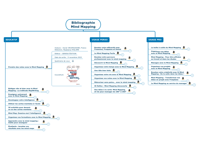 Bibliographie
Mind Mapping - Carte Mentale