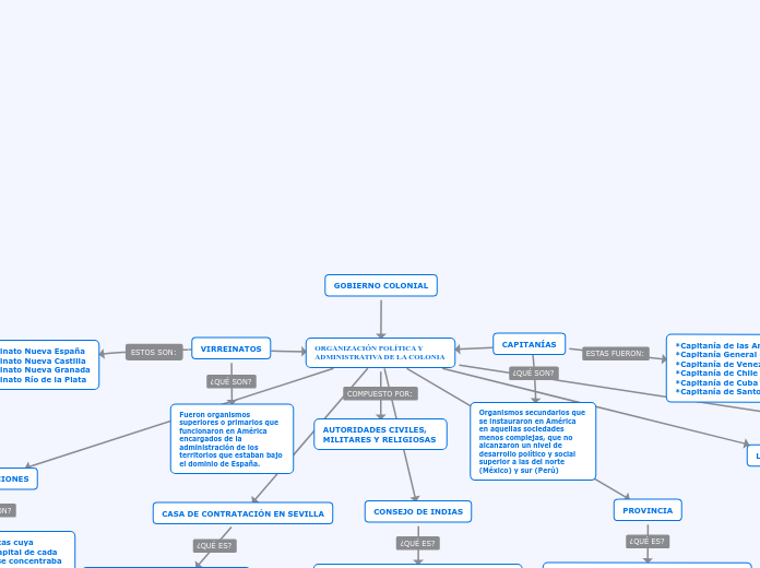 GOBIERNO COLONIAL - Mind Map GOBIERNO COLONIAL - Mind Map