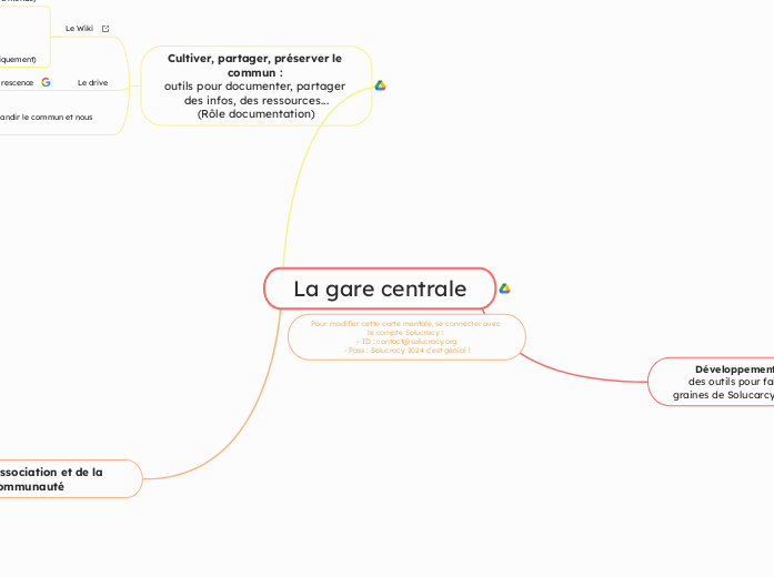 La gare centrale - Carte Mentale