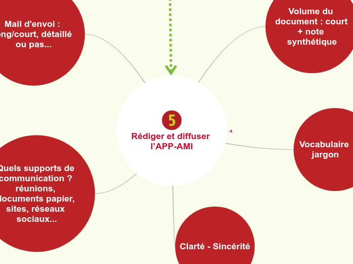 R&eacute;diger et diffuser l&rsquo;APP AMI 