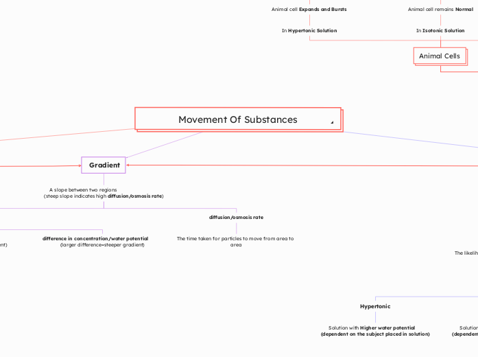 Movement Of Substances 