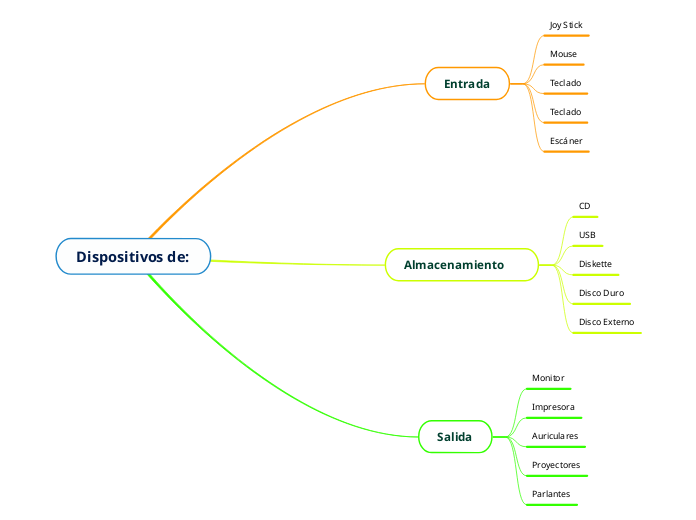 Dispositivos de: - Mapa Mental
