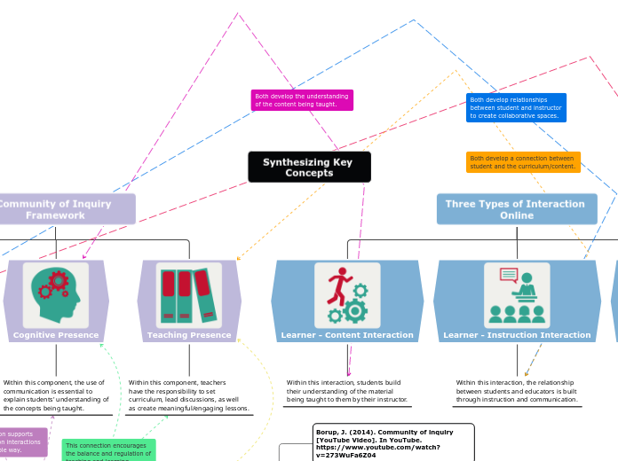 Synthesizing Key Concepts - Mind Map