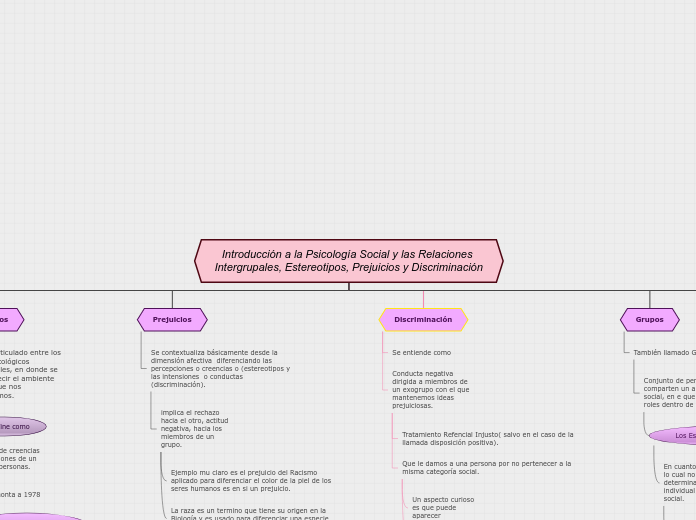 Introducción a la Psicología Social y l...- Mapa Mental