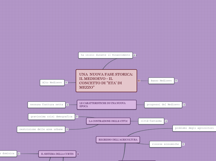 UNA  NUOVA FASE STORICA: IL MEDIOEVO ...- Mappa Mentale