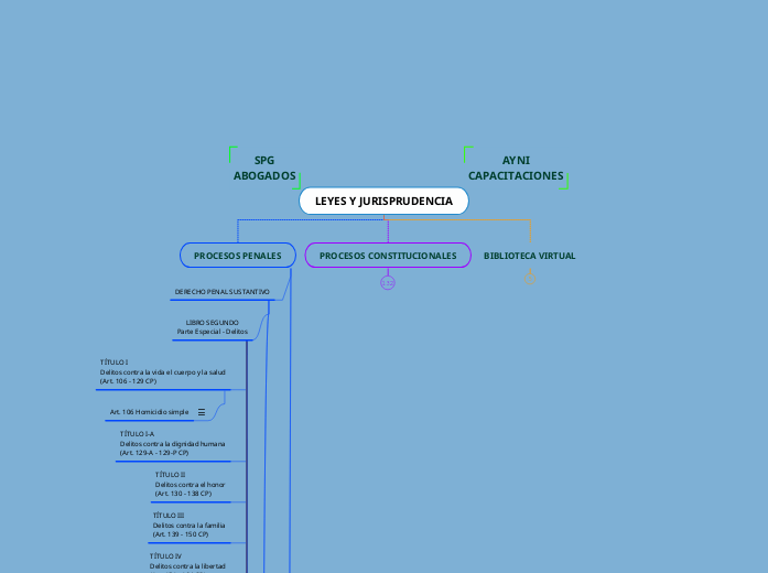 LEYES Y JURISPRUDENCIA - Mapa Mental