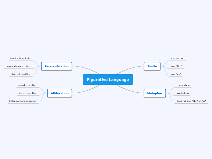 Figurative Language - Mind Map