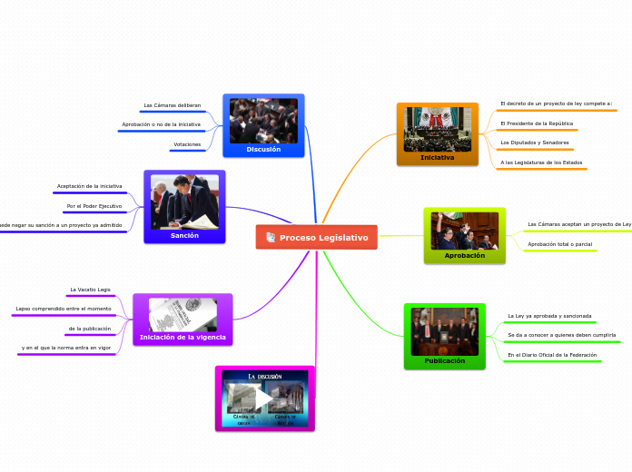 Proceso Legislativo - Mapa Mental