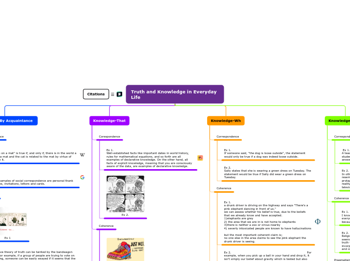 Truth and Knowledge in Everyday Life  - Mind Map
