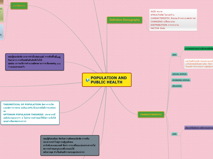 POPULATION AND 
PUBLIC HEALTH - Mind Map