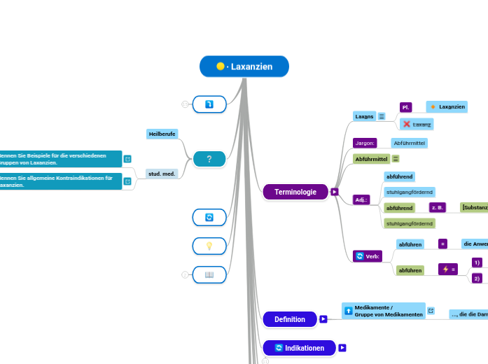 ∙ Laxanzien - Mindmap