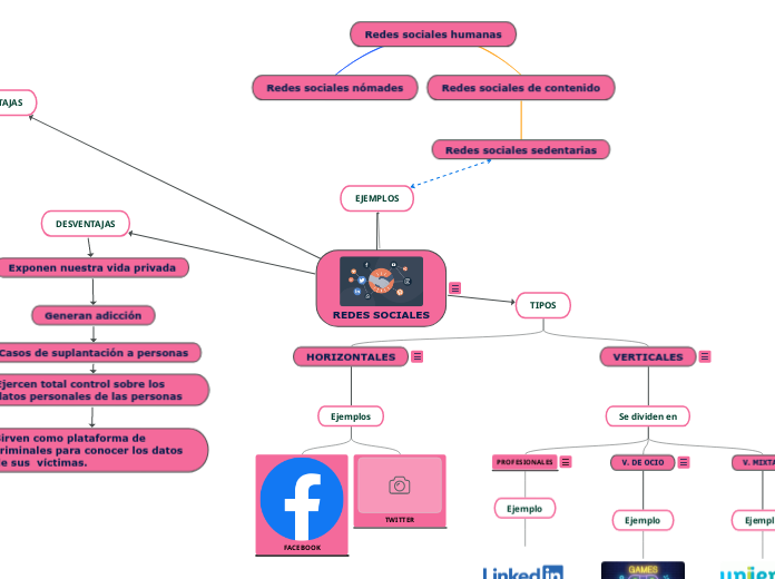 REDES SOCIALES - Mind Map