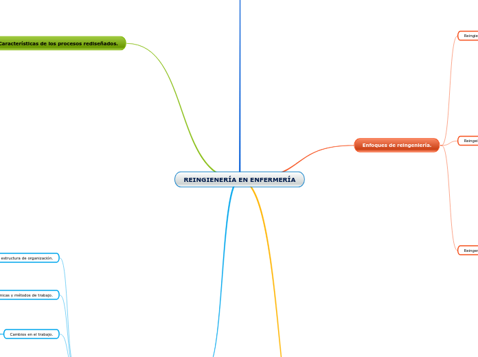 REINGIENERÍA EN ENFERMERÍA - Mapa Mental