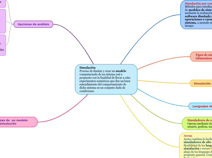 Simulación
Proceso de diseñar y crear u...- Mapa Mental