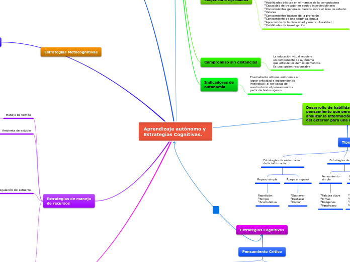 Aprendizaje autónomo y 
Estrategias Cog...- Mapa Mental