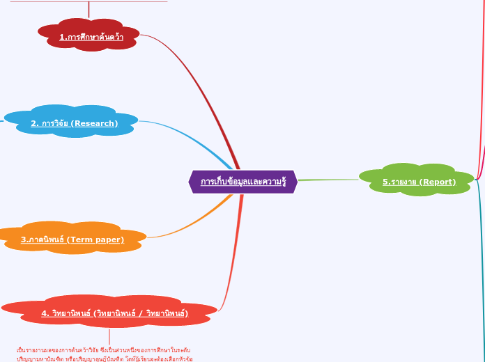 การเก็บข้อมูลและความรู้ - Mind Map