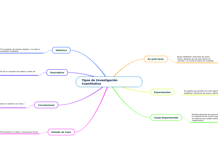 Tipos de Investigación Cuantitativa - Mapa Mental
