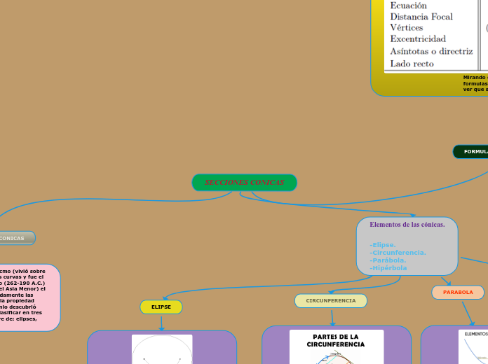 SECCIONES CONICAS - Mapa Mental