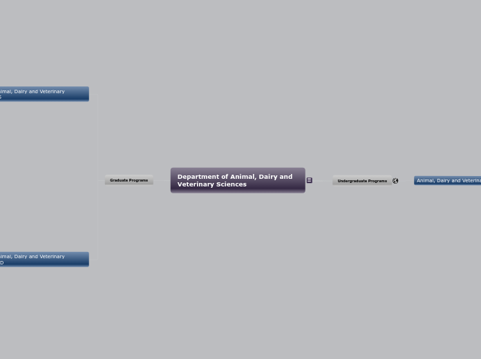 Animal, Dairy and Veterinary Sciences - Mind Map