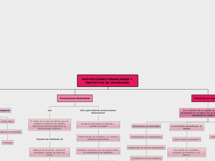 PROYECCIONES FINANCIERAS Y PROYECTOS DE...- Mapa Mental