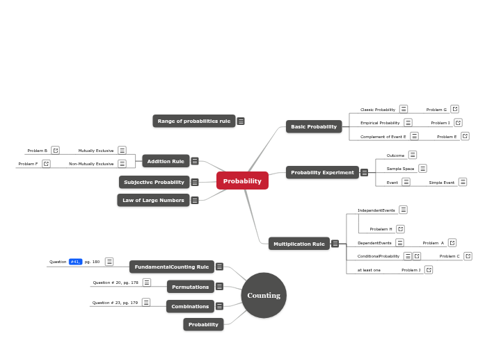 Chapter 3 Probability - Mind Map
