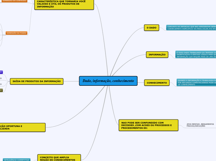 Dado, informação, conhecimento - Mapa Mental