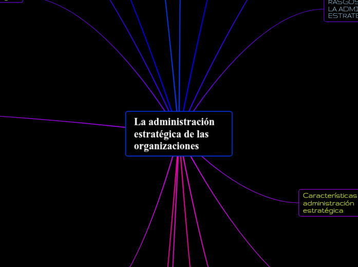 La administración estratégica de las organizaciones | Mapa mental Mindomo