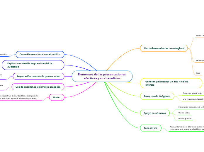 Elementos de las presentaciones efectiv...- Mapa Mental
