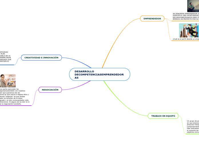DESARROLLO DECOMPETENCIASEMPRENDEDORAS - Mapa Mental