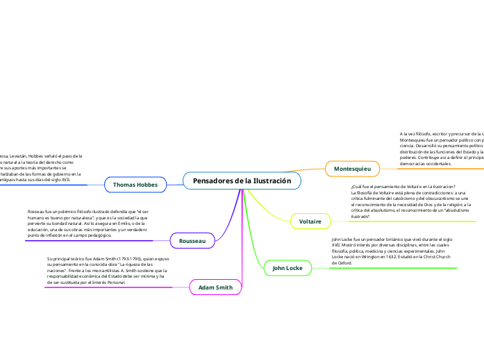 Pensadores de la Ilustración - Mapa Mental