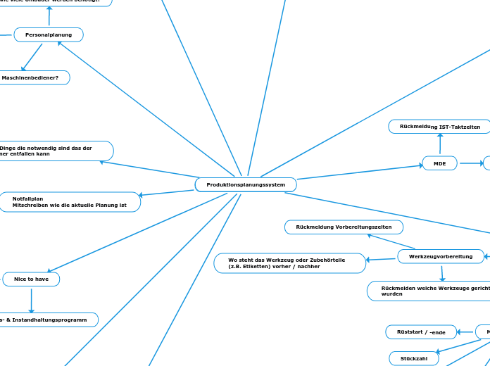 Produktionsplanungssystem - Mindmap