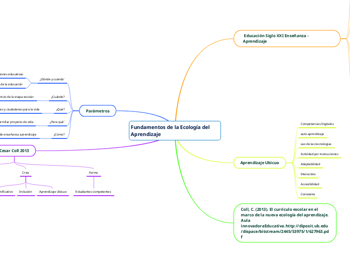 Fundamentos de la Ecología del     Apre...- Mapa Mental