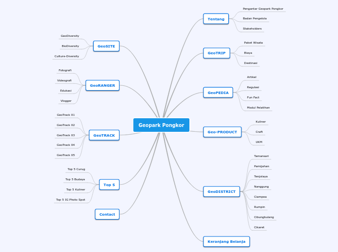 Geopark Pongkor - Mind Map