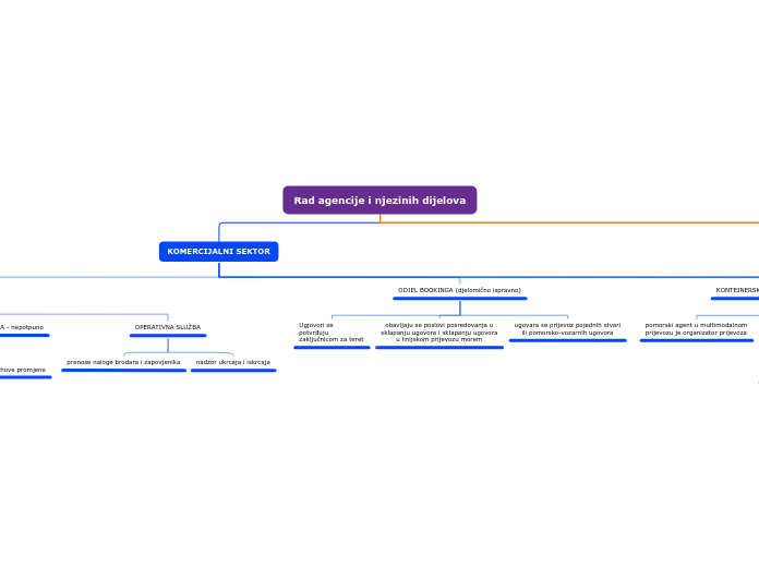 Rad agencije i njezinih dijelova - Mind Map