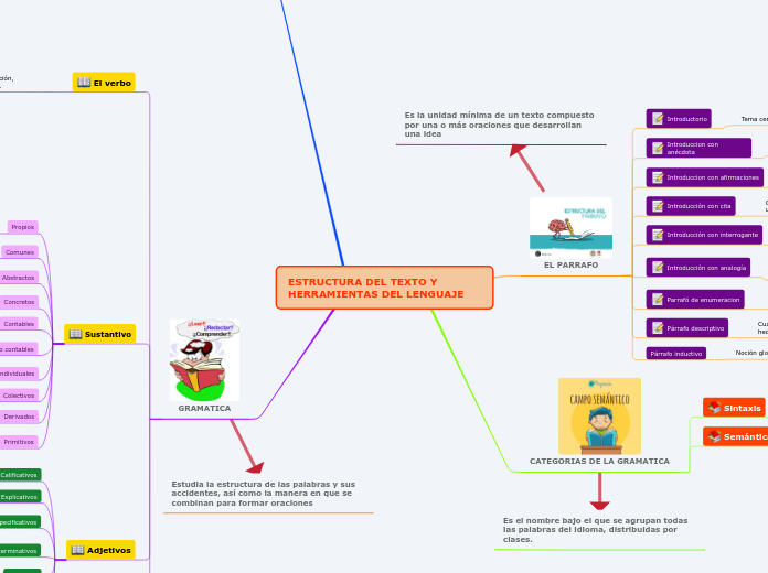 ESTRUCTURA DEL TEXTO Y HERRAMIENTAS DEL...- Mapa Mental
