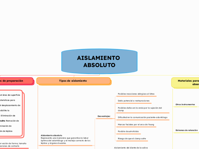 AISLAMIENTO ABSOLUTO