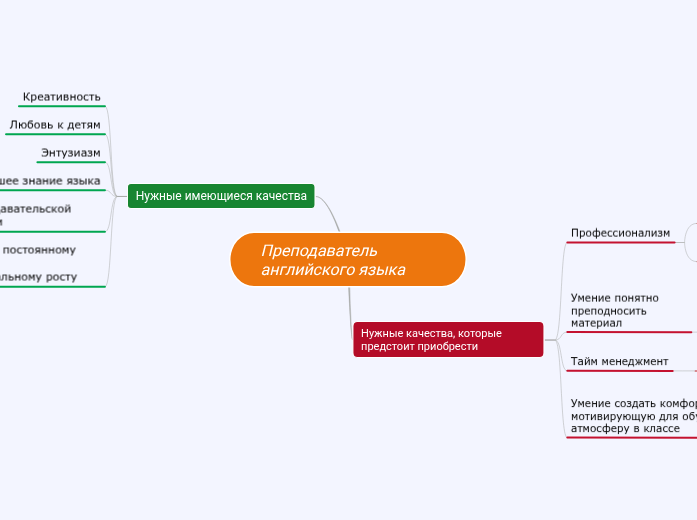 Преподаватель английского языка - Мыслительная карта